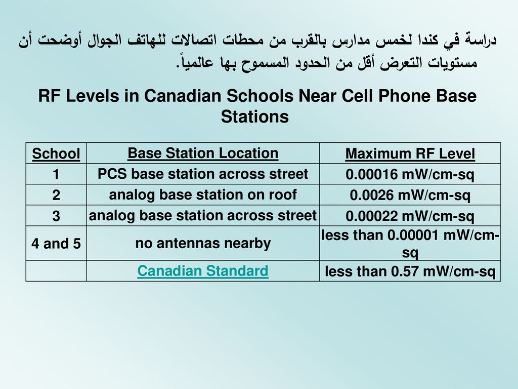 RF Levels in Canadian Schools Near Cell Phone Base Stations