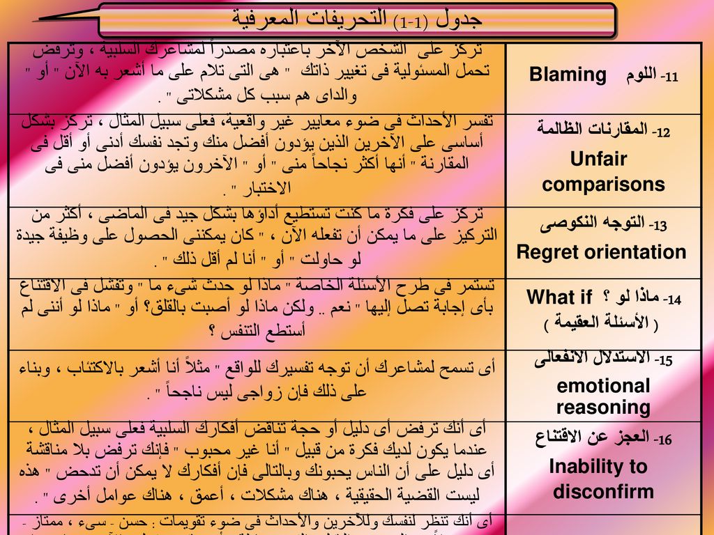 15- الاستدلال الانفعالى emotional reasoning Inability to disconfirm