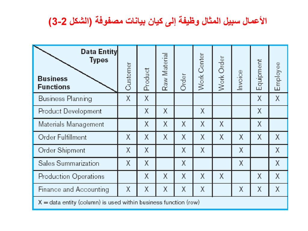 الأعمال سبيل المثال وظيفة إلى كيان بيانات مصفوفة (الشكل 2-3)