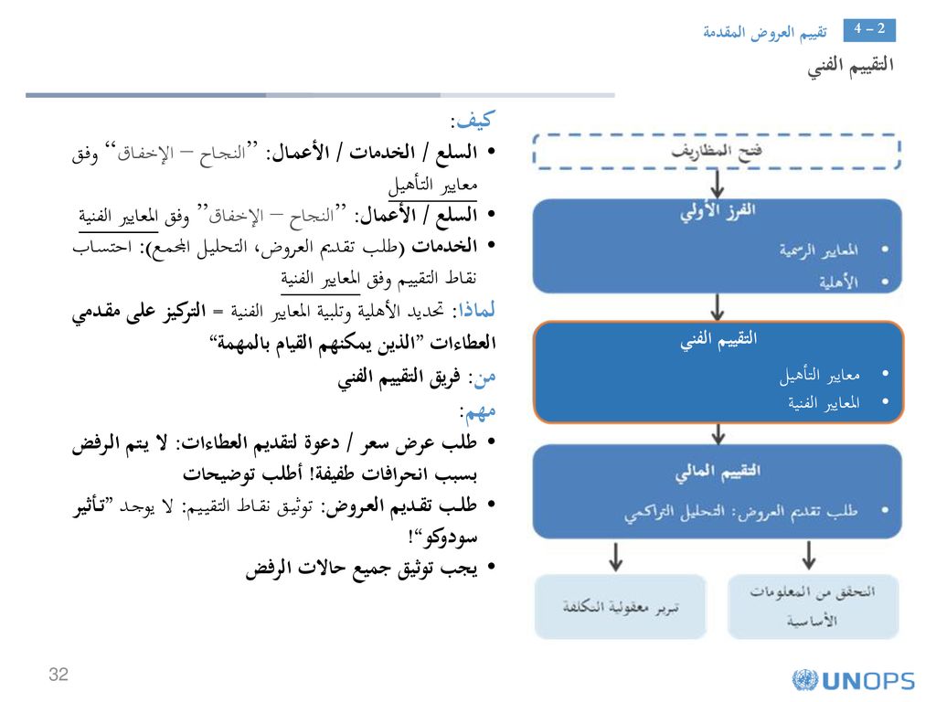 تقييم العروض المقدمة التقييم الفني. كيف: السلع / الخدمات / الأعمال: النجاح – الإخفاق وفق معايير التأهيل.