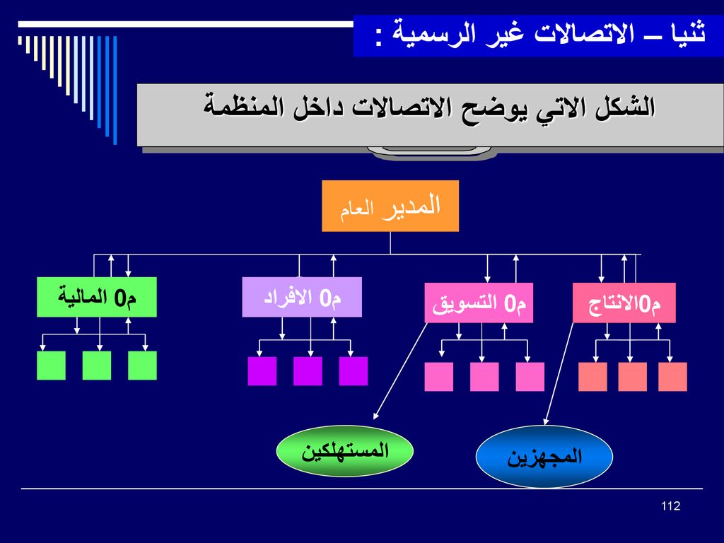 ثنيا – الاتصالات غير الرسمية : الشكل الاتي يوضح الاتصالات داخل المنظمة