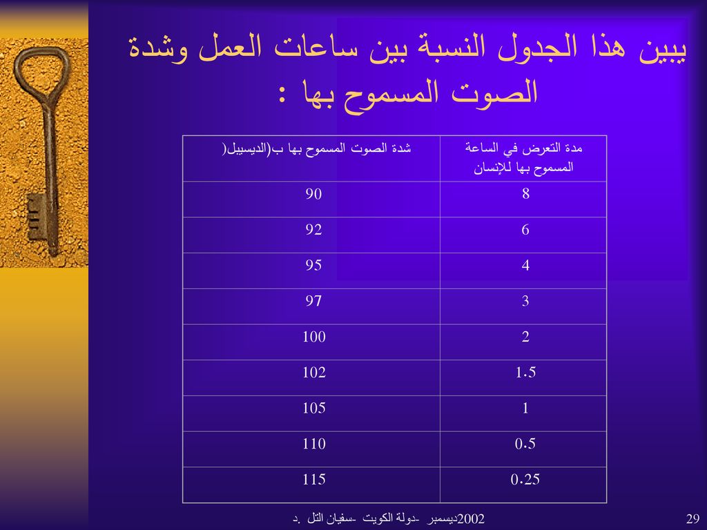يبين هذا الجدول النسبة بين ساعات العمل وشدة الصوت المسموح بها :