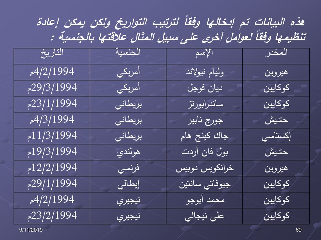 هذه البيانات تم إدخالها وفقاً لترتيب التواريخ ولكن يمكن إعادة تنظيمها وفقاً لعوامل أخرى على سبيل المثال علاقتها بالجنسية :