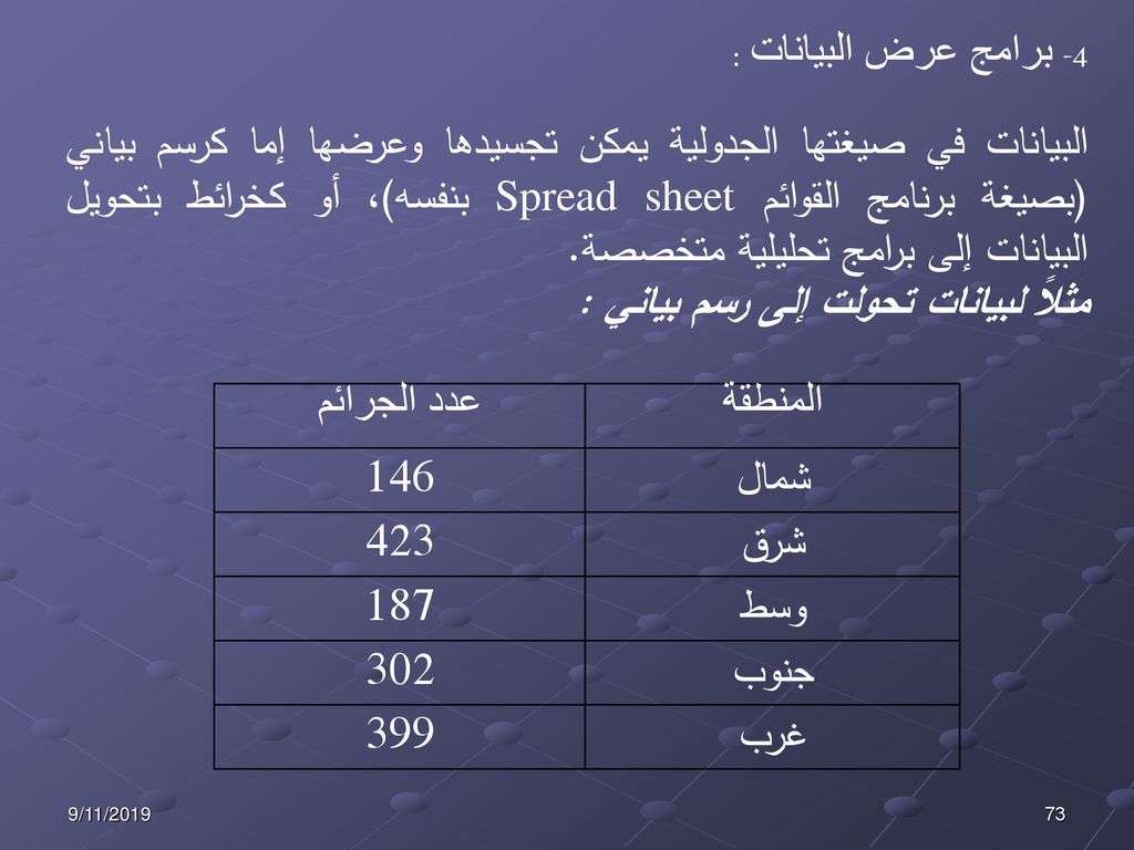 مثلاً لبيانات تحولت إلى رسم بياني : المنطقة عدد الجرائم شمال 146 شرق