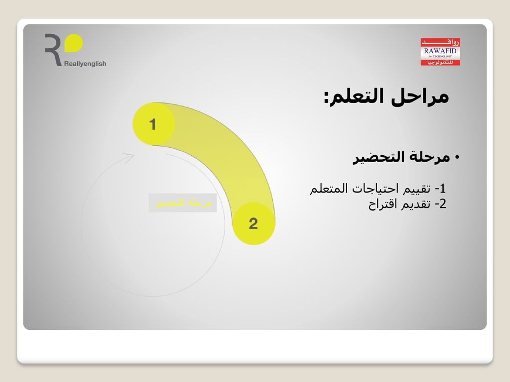 مراحل التعلم: مرحلة التحضير 1- تقييم احتياجات المتعلم 2- تقديم اقتراح