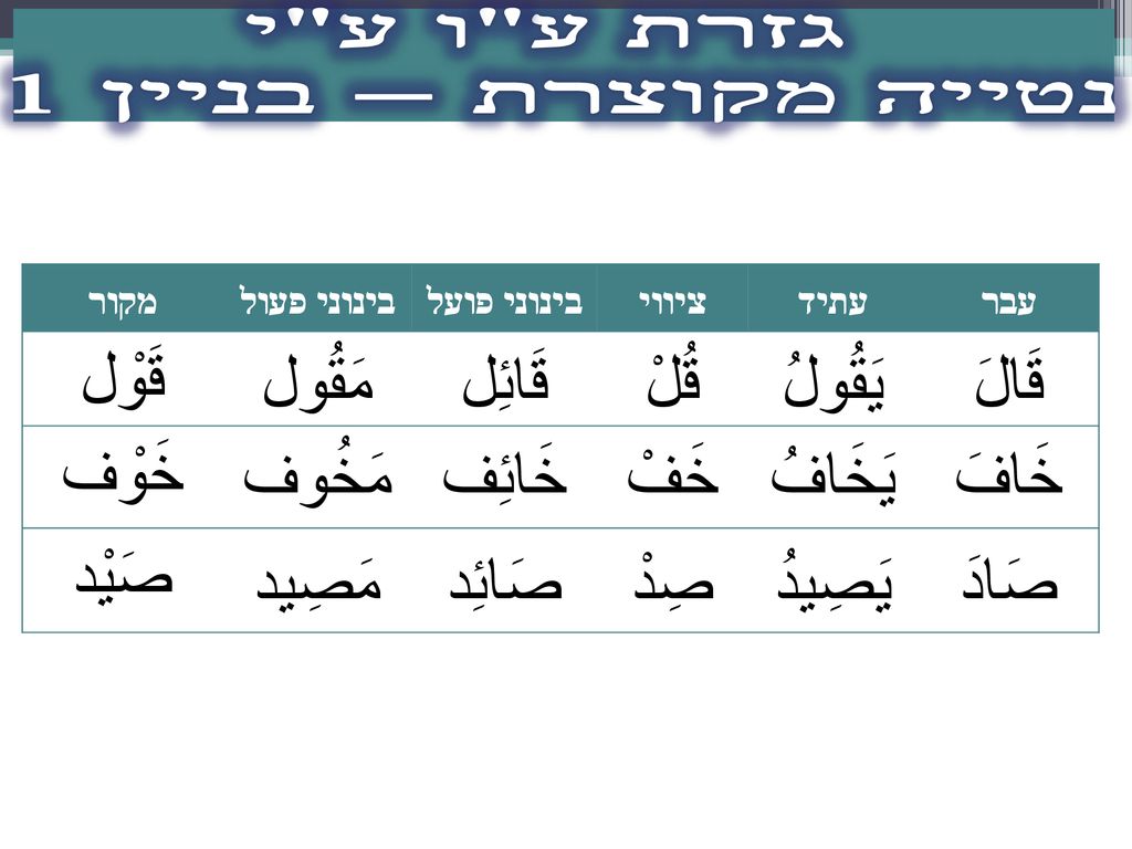 גזרת ע ו ע י נטייה מקוצרת – בניין 1 قَالَ يَقُولُ قُلْ قَائِل مَقُول