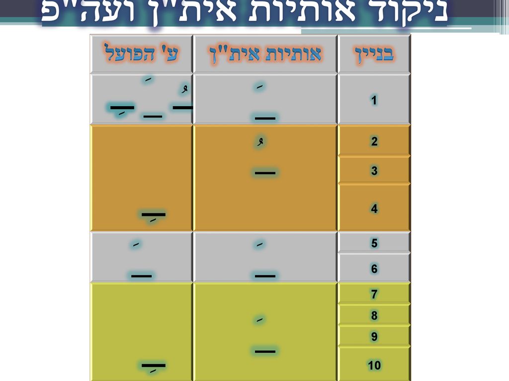 _َ ﹹ _َ ﹻﹻ _ُ ﹻﹻ ניקוד אותיות אית ן ועה פ בניין אותיות אית ן ע הפועל