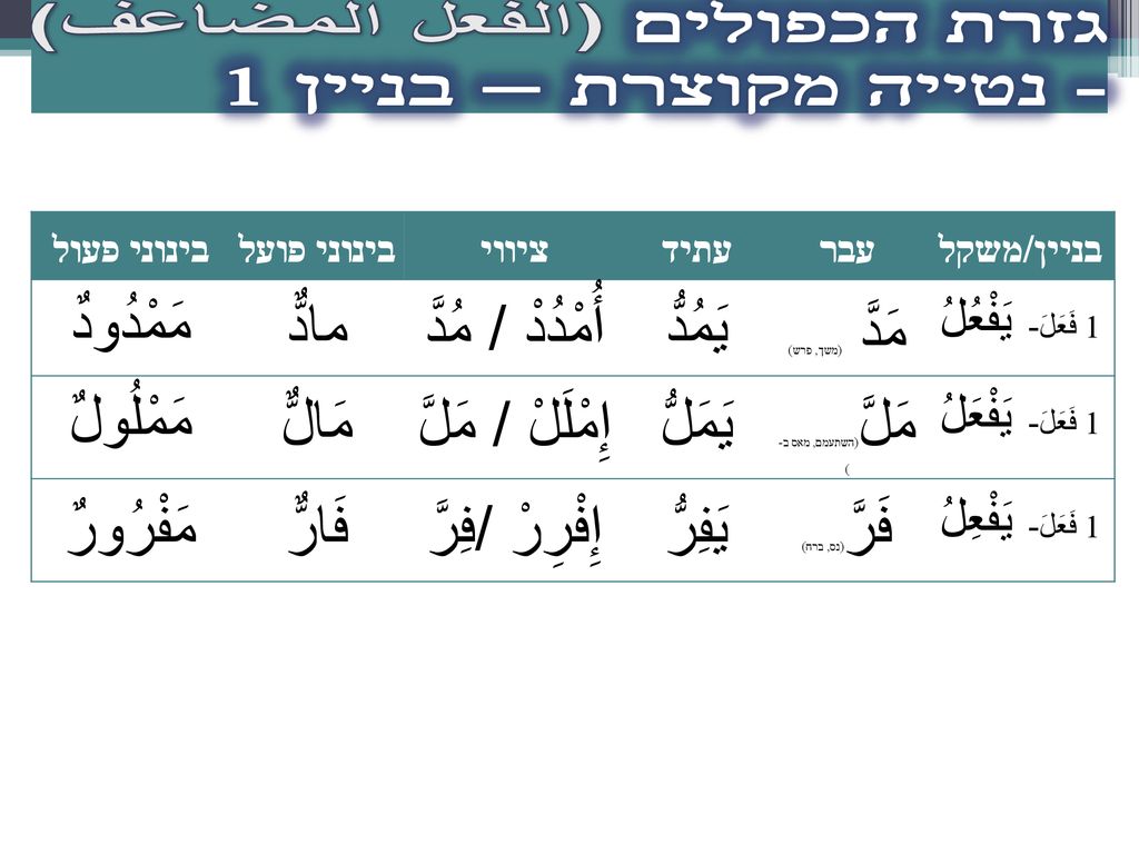גזרת הכפולים (الفعل المضاعف) - נטייה מקוצרת – בניין 1