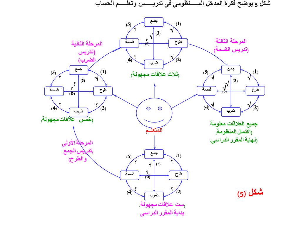 شكل 5 يوضح فكرة المدخل المـــــنظومى فى تدريـــــس وتعلـــــم الحساب