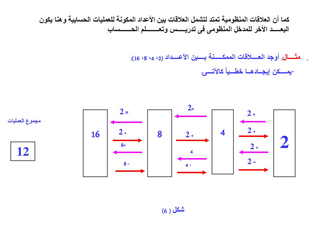 كما أن العلاقات المنظومية تمتد لتشمل العلاقات بين الأعداد المكونة للعمليات الحسابية وهنا يكون البعـــــد الأخر للمدخل المنظومى فى تدريـــــس وتعــــــــلم الحـــــــساب