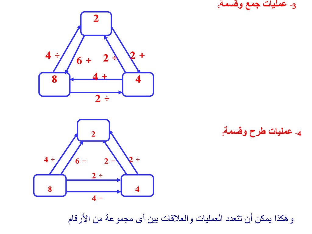 وهكذا يمكن أن تتعدد العمليات والعلاقات بين أى مجموعة من الأرقام