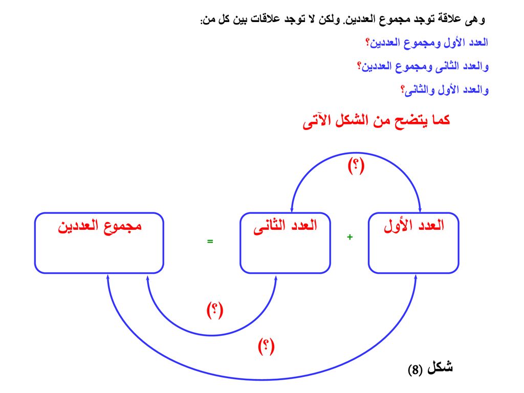 كما يتضح من الشكل الآتى العدد الأول العدد الثانى مجموع العددين (؟) + =