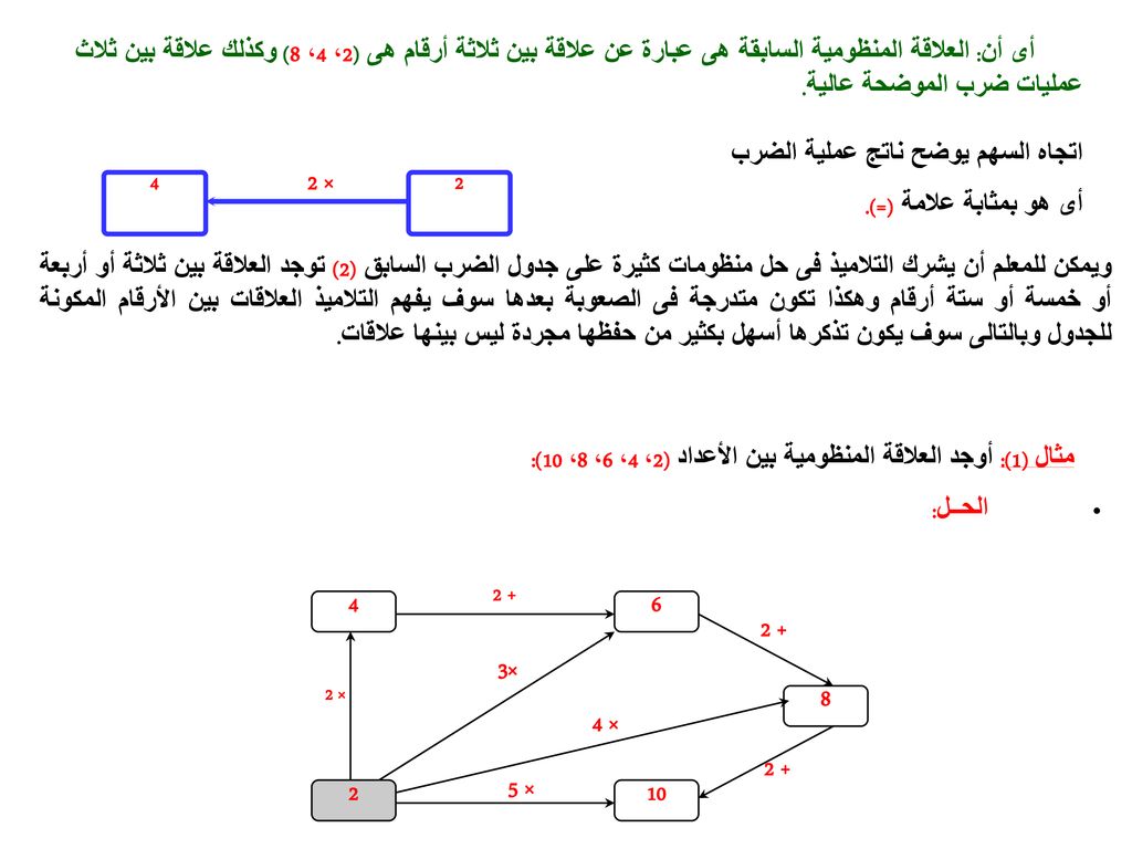 اتجاه السهم يوضح ناتج عملية الضرب أى هو بمثابة علامة (=).