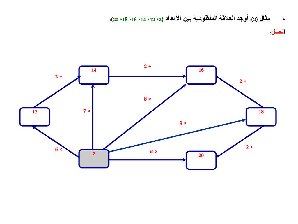 مثال (2): أوجد العلاقة المنظومية بين الأعداد (2، 12، 14، 16، 18، 20):