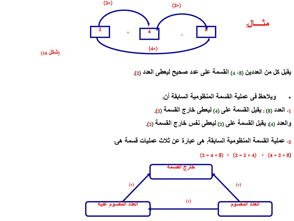 (4÷) 8. (2÷) ÷ = مثــــال: (شكل 14) يقبل كل من العددين (8، 4) القسمة على عدد صحيح ليعطى العدد (2).