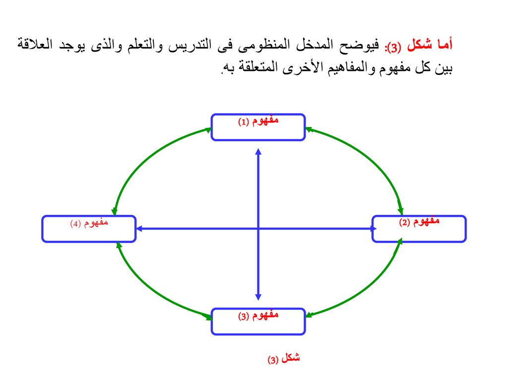 أما شكل (3): فيوضح المدخل المنظومى فى التدريس والتعلم والذى يوجد العلاقة بين كل مفهوم والمفاهيم الأخرى المتعلقة به.