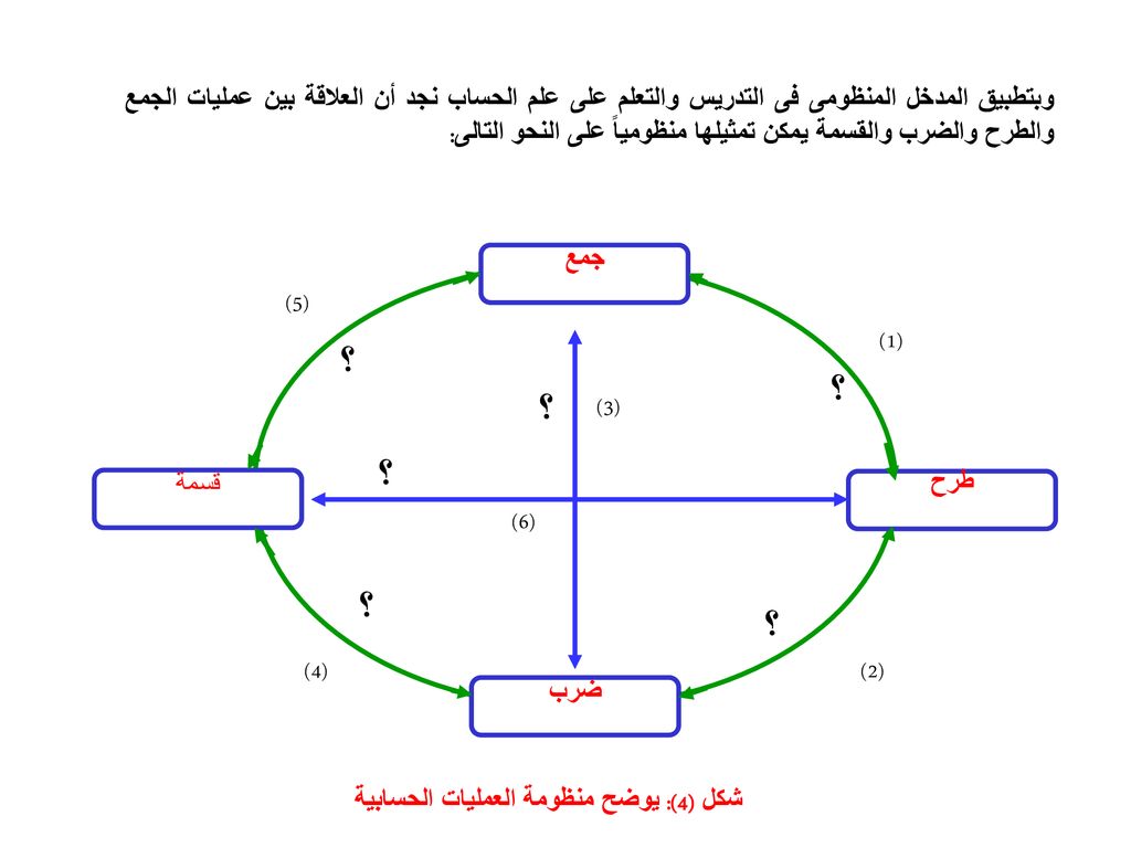 وبتطبيق المدخل المنظومى فى التدريس والتعلم على علم الحساب نجد أن العلاقة بين عمليات الجمع والطرح والضرب والقسمة يمكن تمثيلها منظومياً على النحو التالى: