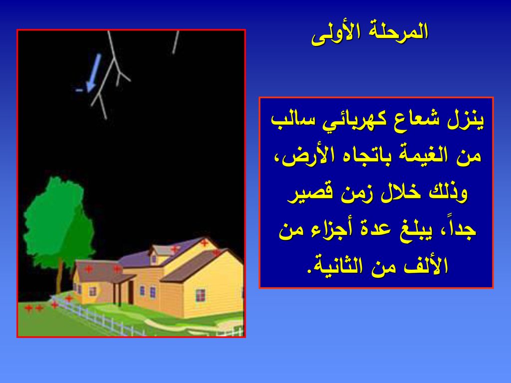 المرحلة الأولى ينزل شعاع كهربائي سالب من الغيمة باتجاه الأرض، وذلك خلال زمن قصير جداً، يبلغ عدة أجزاء من الألف من الثانية.