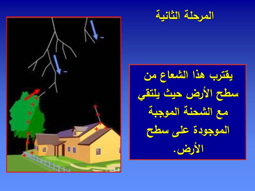 المرحلة الثانية يقترب هذا الشعاع من سطح الأرض حيث يلتقي مع الشحنة الموجبة الموجودة على سطح الأرض.