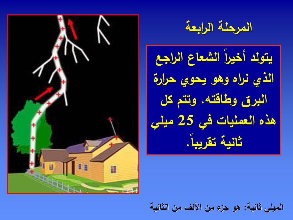 المرحلة الرابعة يتولد أخيراً الشعاع الراجع الذي نراه وهو يحوي حرارة البرق وطاقته. وتتم كل هذه العمليات في 25 ميلي ثانية تقريباً.