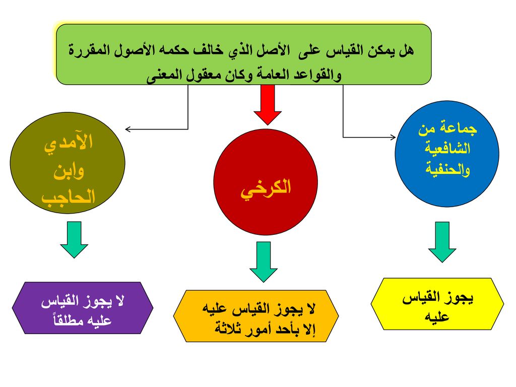 هل يمكن القياس على الأصل الذي خالف حكمه الأصول المقررة
