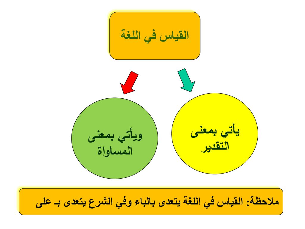 الفائدة من القياس نقصد بالفائدة اضافة معلومة جديدة لم نكن نعرفها سابقا فهذا غير موجود فى القياس