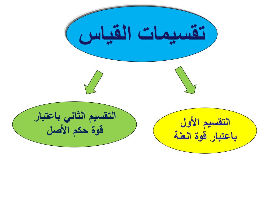 التقسيم الثاني باعتبار قوة حكم الأصل التقسيم الأول باعتبار قوة العلة