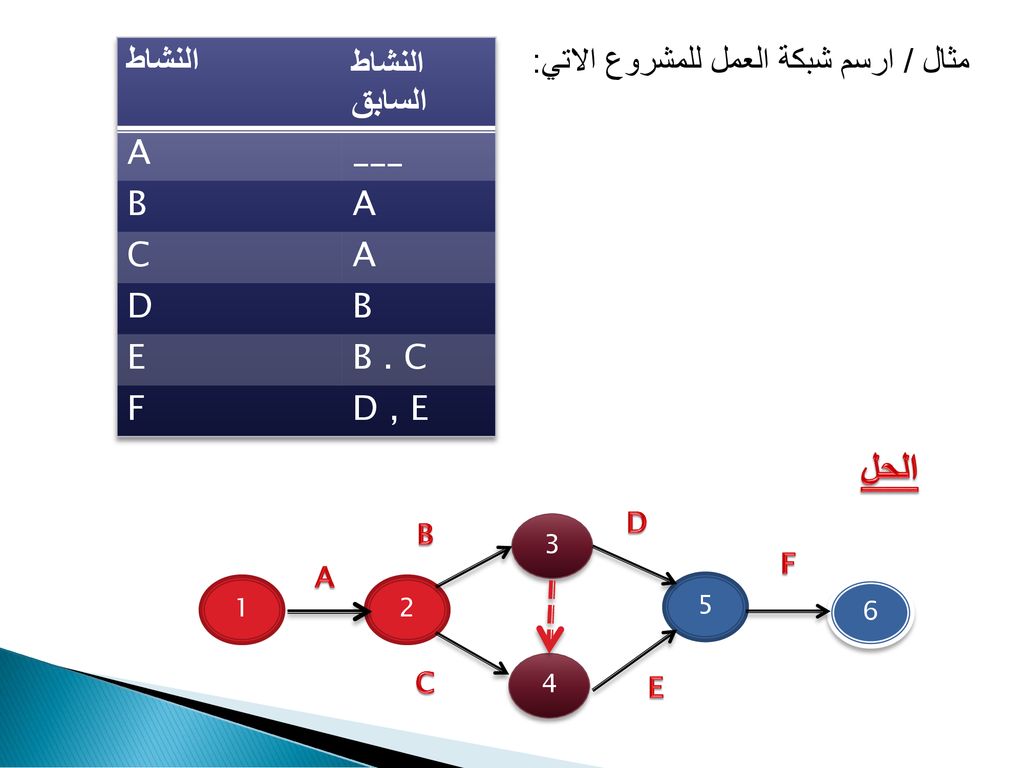 الحل النشاط النشاط السابق A ___ B C D E B . C F D , E