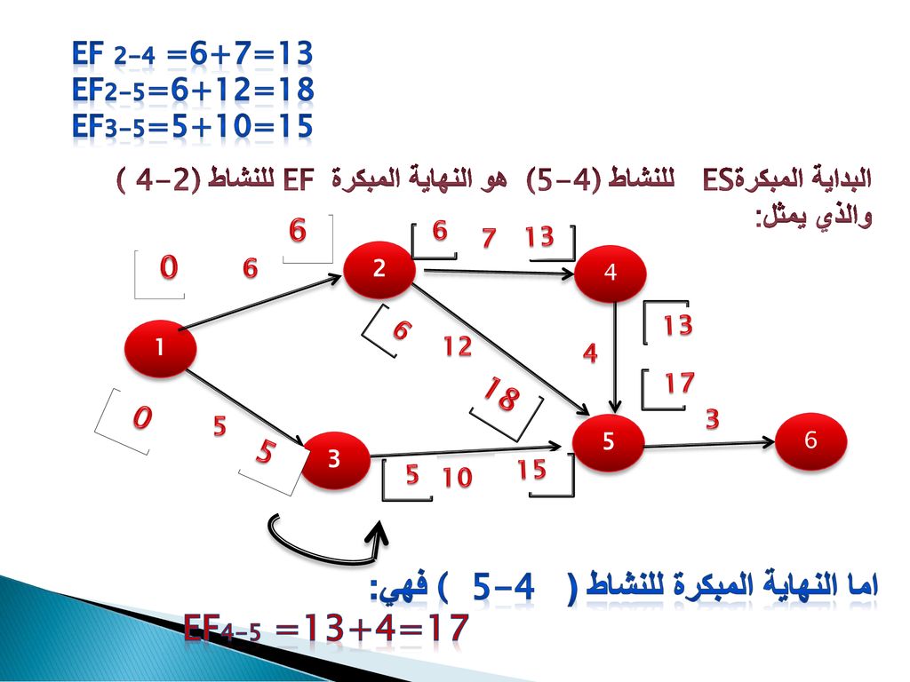 اما النهاية المبكرة للنشاط ( ( 5-4 فهي: EF4-5 =13+4=17