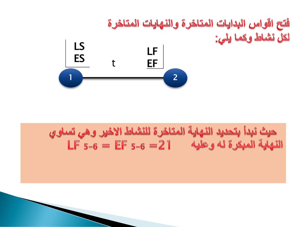 فتح اقواس البدايات المتاخرة والنهايات المتاخرة لكل نشاط وكما يلي:
