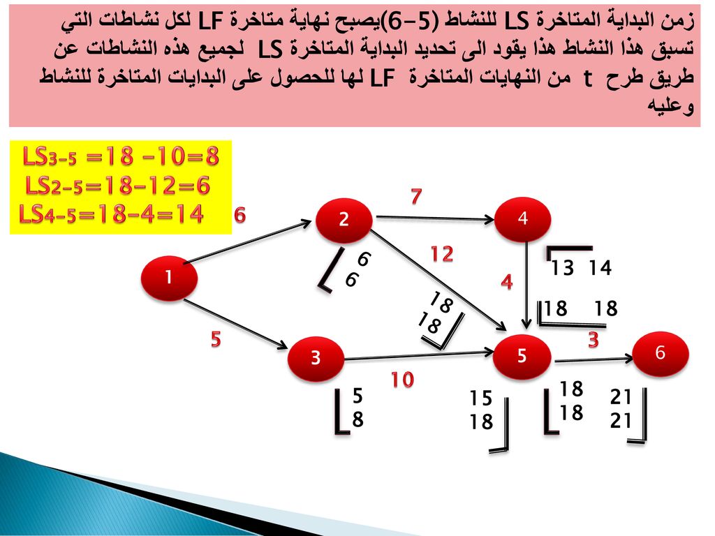 زمن البداية المتاخرة LSللنشاط (6-5)يصبح نهاية متاخرة LFلكل نشاطات التي تسبق هذا النشاط هذا يقود الى تحديد البداية المتاخرة LS لجميع هذه النشاطات عن طريق طرح t من النهايات المتاخرة LF لها للحصول على البدايات المتاخرة للنشاط وعليه