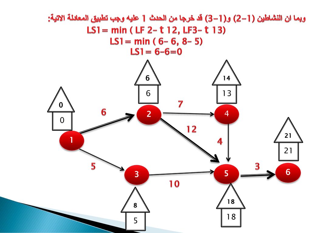 وبما ان النشاطين (2-1)و (3-1)قد خرجا من الحدث 1 عليه وجب تطبيق المعادلة الاتية: