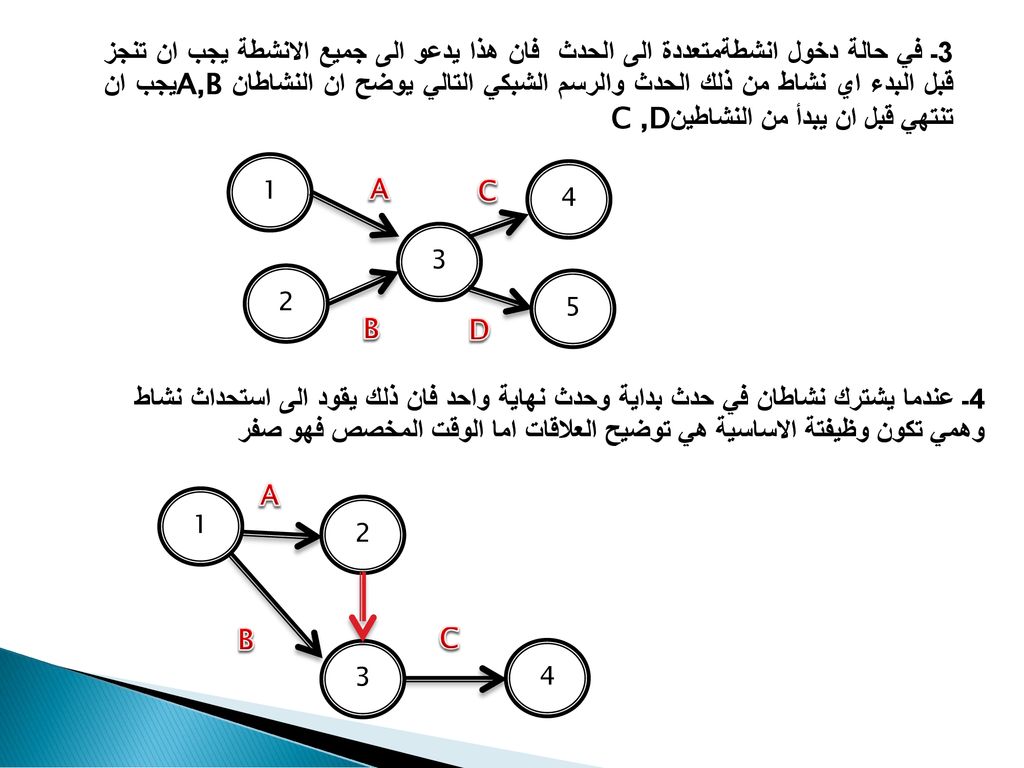 3ـ في حالة دخول انشطةمتعددة الى الحدث فان هذا يدعو الى جميع الانشطة يجب ان تنجز قبل البدء اي نشاط من ذلك الحدث والرسم الشبكي التالي يوضح ان النشاطان A,Bيجب ان تنتهي قبل ان يبدأ من النشاطين C ,D