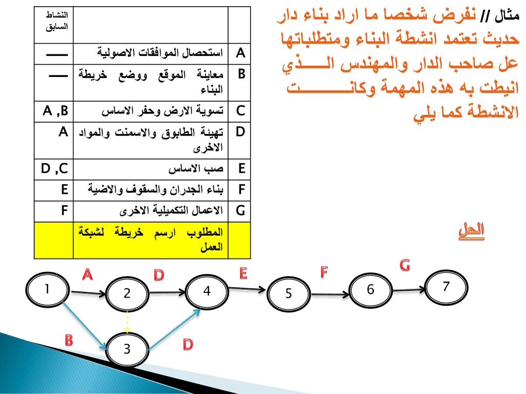 حديث تعتمد انشطة البناء ومتطلباتها عل صاحب الدار والمهندس الــــــذي