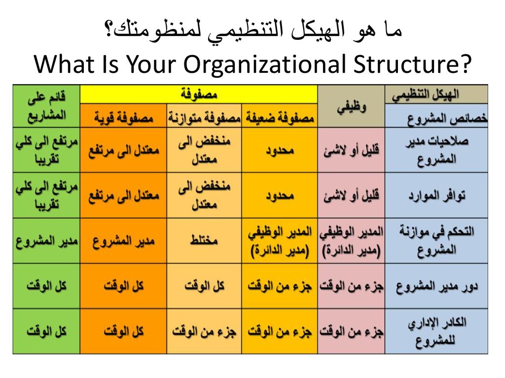 ما هو الهيكل التنظيمي لمنظومتك؟ What Is Your Organizational Structure