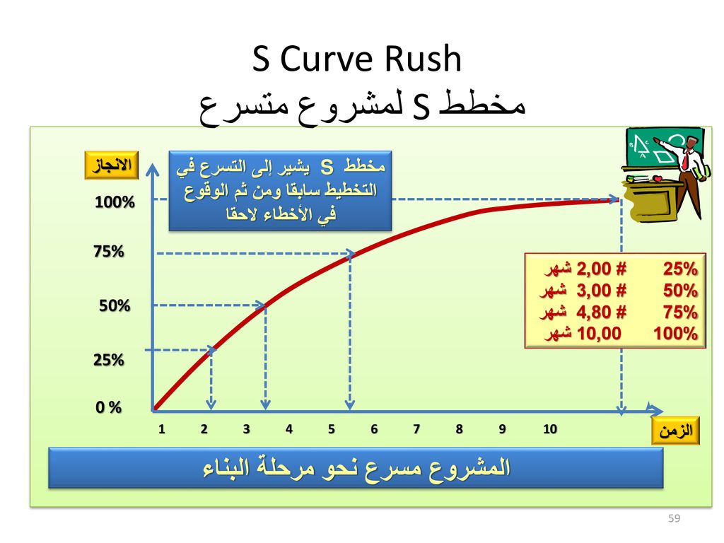 S Curve Rush مخطط S لمشروع متسرع
