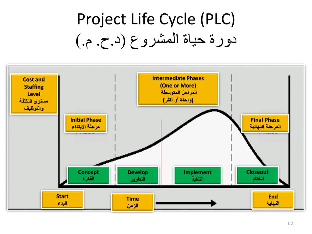 Project Life Cycle (PLC) دورة حياة المشروع (د.ح. م.)
