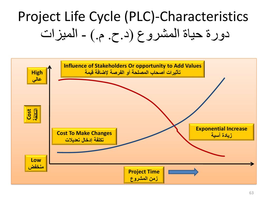 Project Life Cycle (PLC)-Characteristics دورة حياة المشروع (د. ح. م