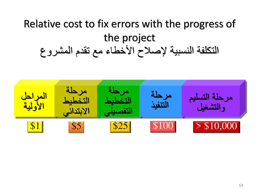 Relative cost to fix errors with the progress of the project