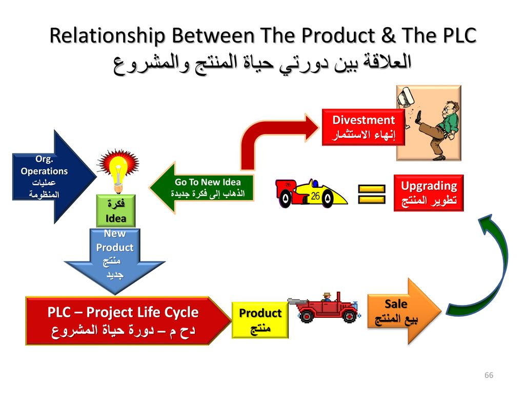 PLC – Project Life Cycle