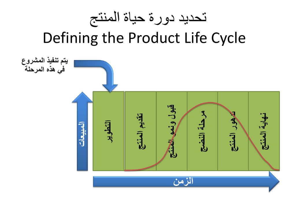 تحديد دورة حياة المنتج Defining the Product Life Cycle