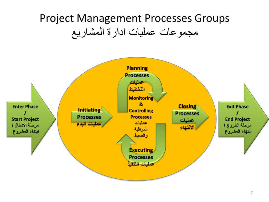 Project Management Processes Groups مجموعات عمليات ادارة المشاريع