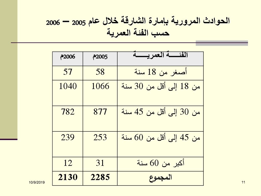 الحوادث المرورية بإمارة الشارقة خلال عام 2005 – 2006 حسب الفئة العمرية
