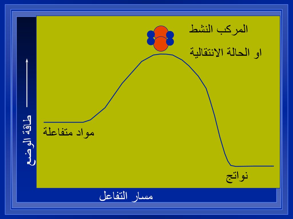المركب النشط او الحالة الانتقالية طاقة الوضع مواد متفاعلة نواتج مسار التفاعل