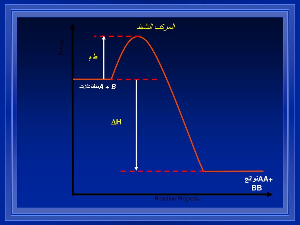 المركب النشط ط م DH نواتج AA+ BB متفاعلات A + B Reaction Progress