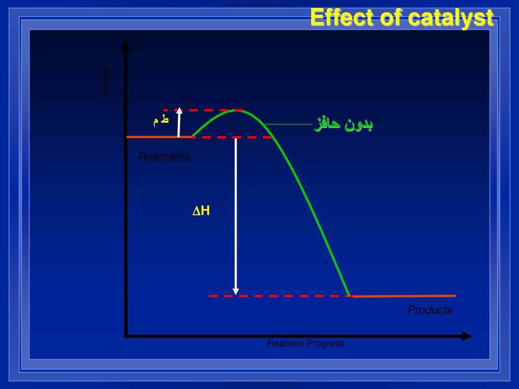 Effect of catalyst بدون حافز ط م DH Reactants Products