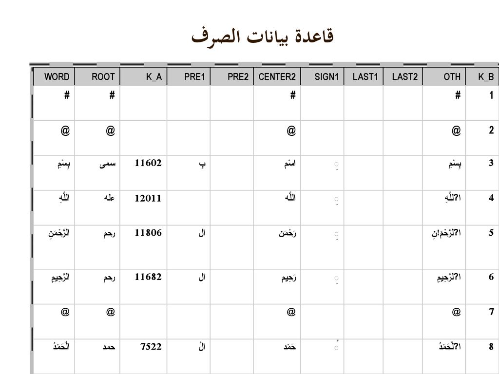 قاعدة بيانات الصرف # 2 WORD ROOT K_A PRE1 PRE2 CENTER2 SIGN1 LAST1