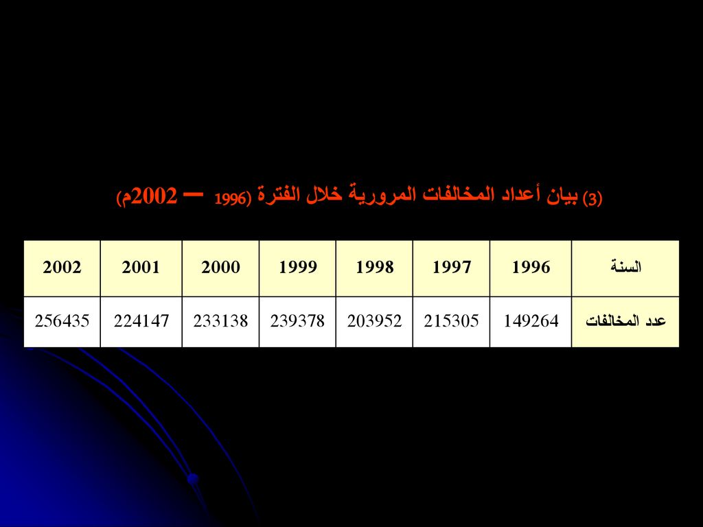 (3) بيان أعداد المخالفات المرورية خلال الفترة ( – م)