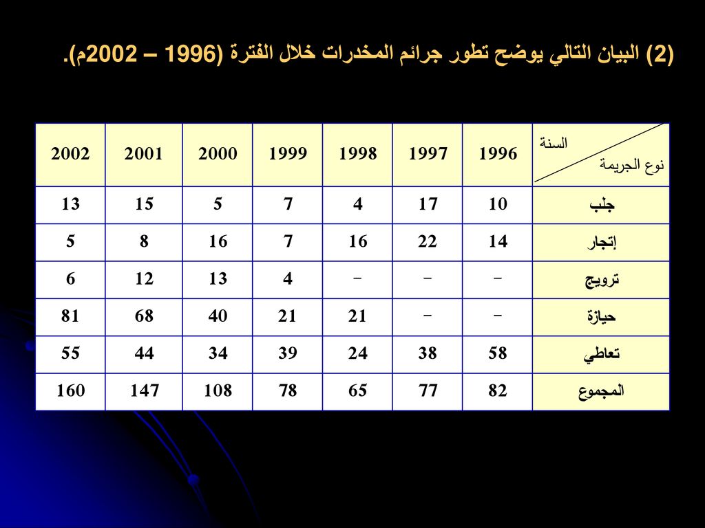 (2) البيان التالي يوضح تطور جرائم المخدرات خلال الفترة (1996 – 2002م).