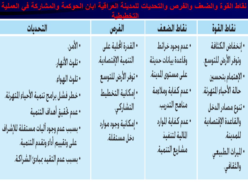 نقاط القوة والضعف والفرص والتحديات للمدينة العراقية ابان الحوكمة والمشاركة في العملية التخطيطية